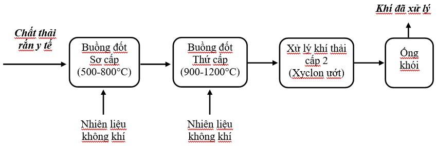Hệ thống lò đốt chất thải y tế hiện đại đảm bảo xử lý triệt để các loại rác thải nguy hại